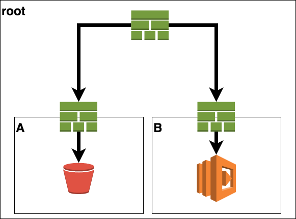 nested stack hierarchy