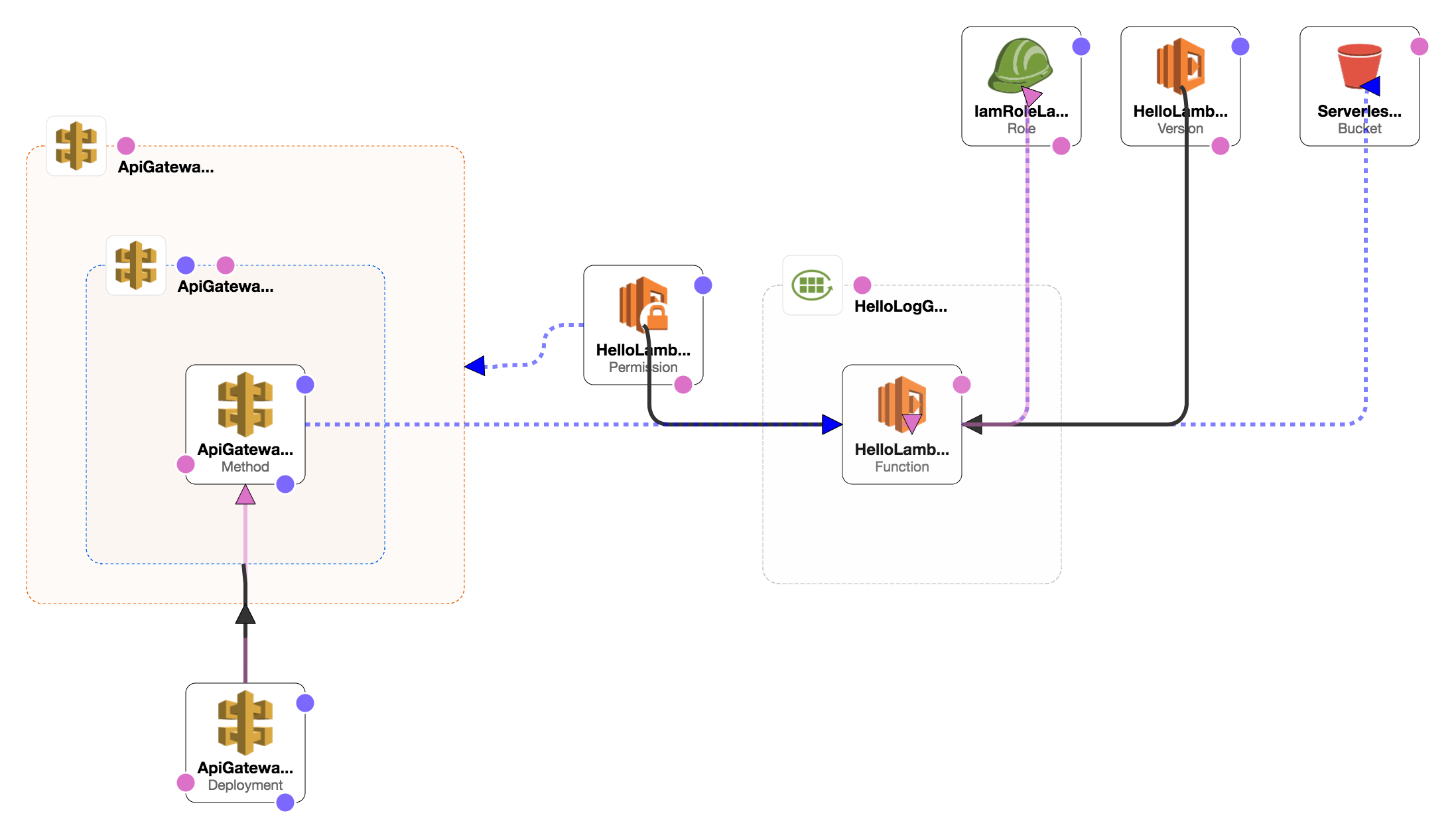 visualizing a cloudformation template API Meister